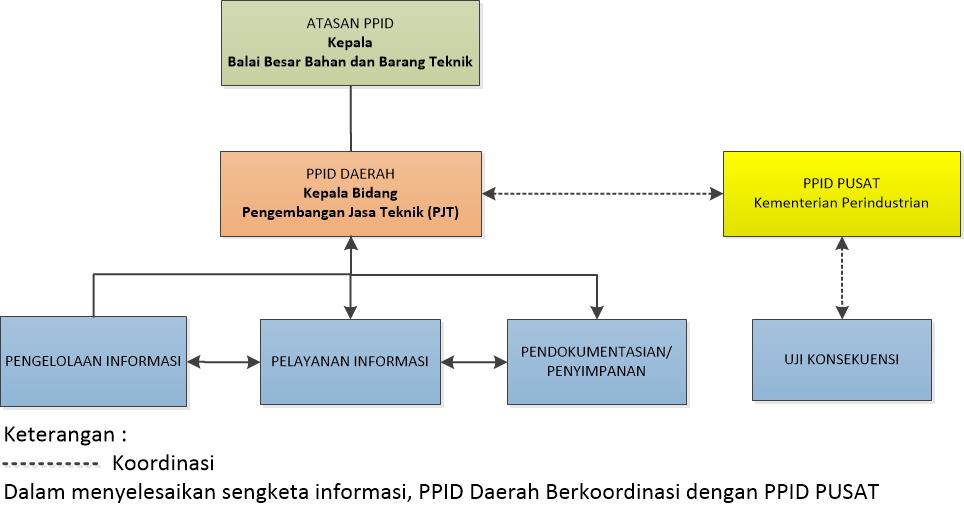 Struktur Organisasi PPID B4T